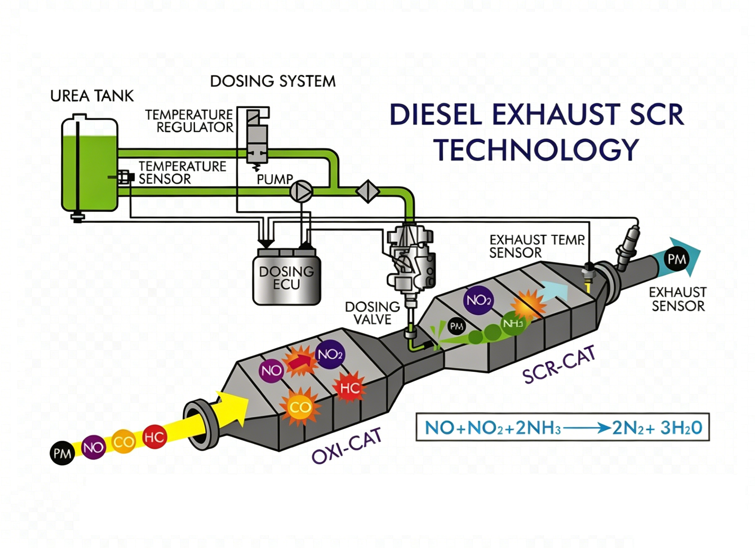 SCR-Exhaust-Aftertreatment-Emission System