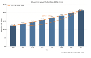 Global EGR Valve Market Size(2025-2032)