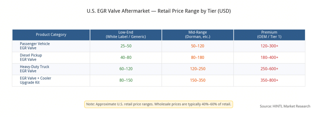 U.S. EGR Valve Aftermarket- Retail Price Range by Tier (USD)