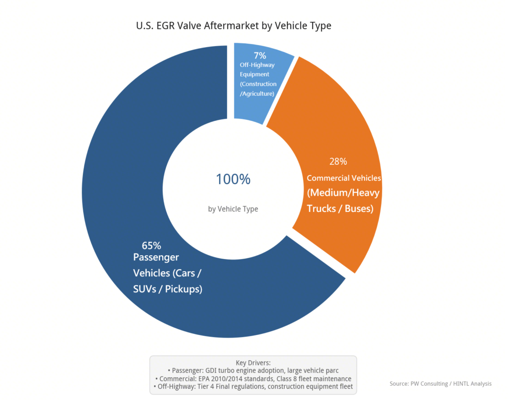 U.S. EGR Valve Aftermarket by Vehicle Type