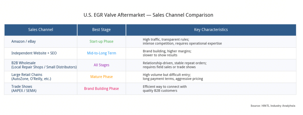 U.S.EGR Valve Aftermarket-Sales Channel Comparison