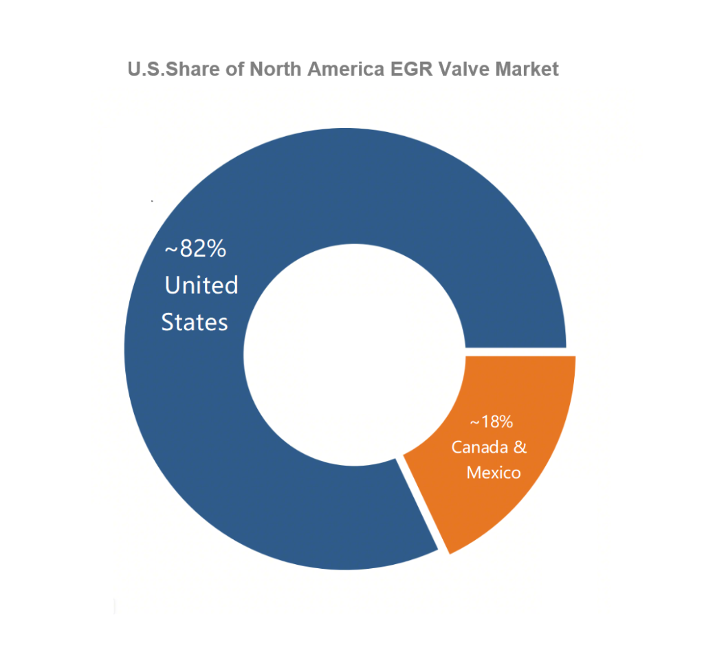 U.S.Share of North America EGR Valve Market